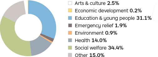 Allocation of community investment
