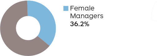 Women in workforce 38.9%