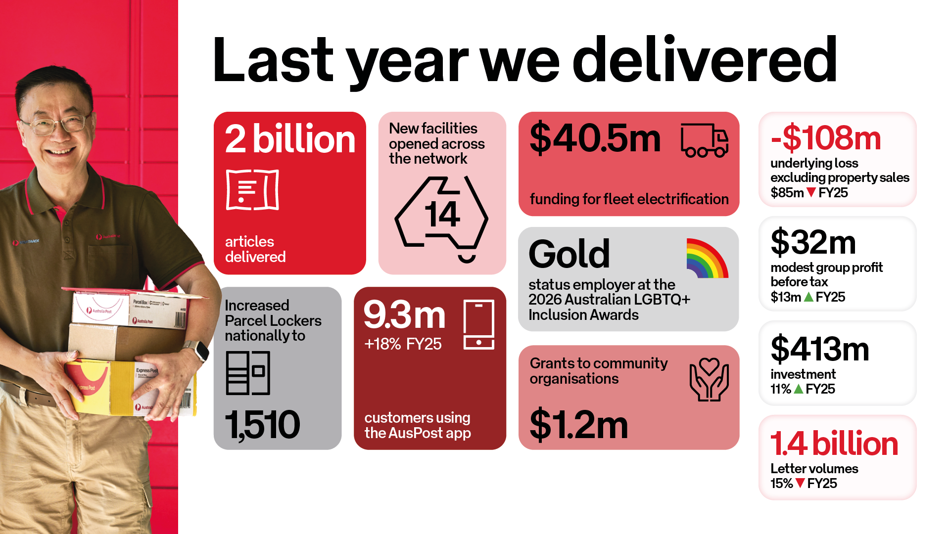 Australia Post FY26 results: 2 billion articles delivered, 14 new facilities opened, 1,510 Parcel Lockers, 9.3 million AusPost app users, $40.5 million for fleet electrification, $1.2 million in community grants, $413 million invested, $32 million profit before tax, and 1.4 billion letters delivered.
