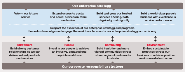 Our enterprise strategy
