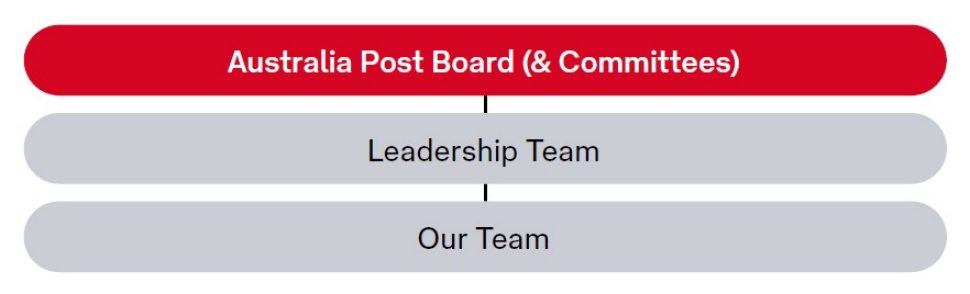 Diagram of the Corporate Governance Statement framework:
Australia Post Board (& Committees) (first level)
Leadership Team (second level)
Our Team (third level)