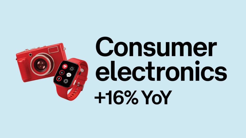 Consumer electronics +16% YoY