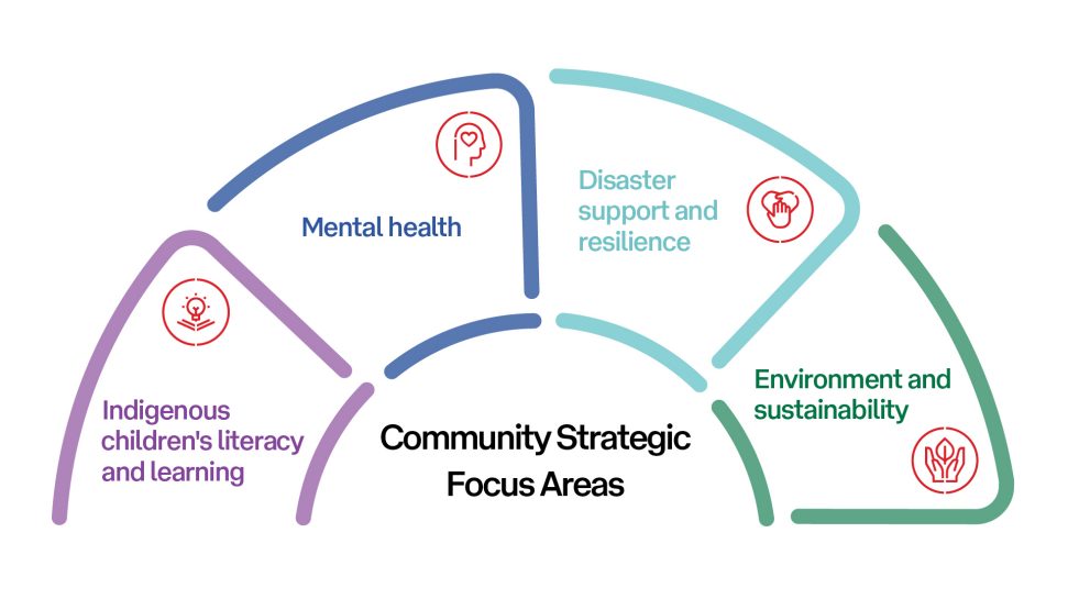 Infographic with the heading "Community Strategic Focus Areas" and the four areas:
"Indigenous children's literacy and learning"
"Mental health"
"Disaster support and resilience"
"Environment and sustainability"