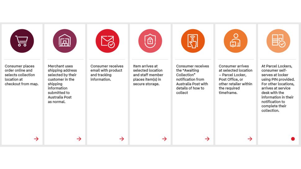 A seven-step workflow infographic on how to collect a parcel:

Step 1: An icon of a shopping basket and the text “The customer places order online and selects collection location at checkout from map.”
Step 2: An icon of a house and the text “Merchant uses shipping address selected by their customer in the shipping information submitted to Australia Post as normal.”
Step 3: An icon of an envelope with a tick and the text “Consumer receives email with product and tracking information.”
Step 4: An icon of a badge and lock with the text “Item arrives at selected location and staff member places item(s) in secure storage.
Step 5: An icon of a hand using a mobile device and the text “Consumer receives notification that item is delivered and ‘Ready for Collection’ with details of how to collect.”
Step 6: An icon of a person and a parcel with the text “Consumer arrives at selected location - Parcel Locker, Post Office, or other retailer within the required timeframe.”
Step 7: An icon of a Parcel Locker with a tick and the text “At Parcel Lockers, consumer self-serves at locker using PIN provided. For other locations, arrives at service desk with the information in their notification to complete their collection.”
